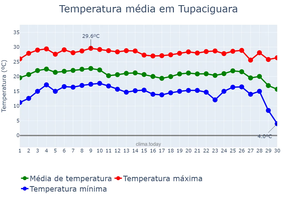 Temperatura em junho em Tupaciguara, MG, BR