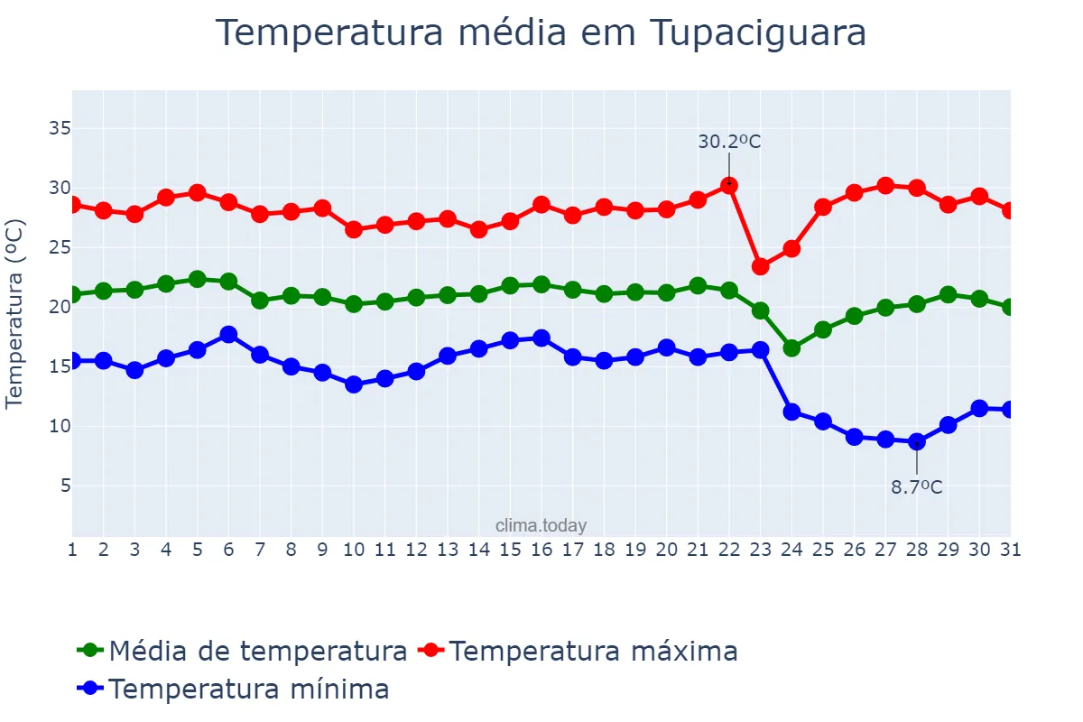 Temperatura em maio em Tupaciguara, MG, BR