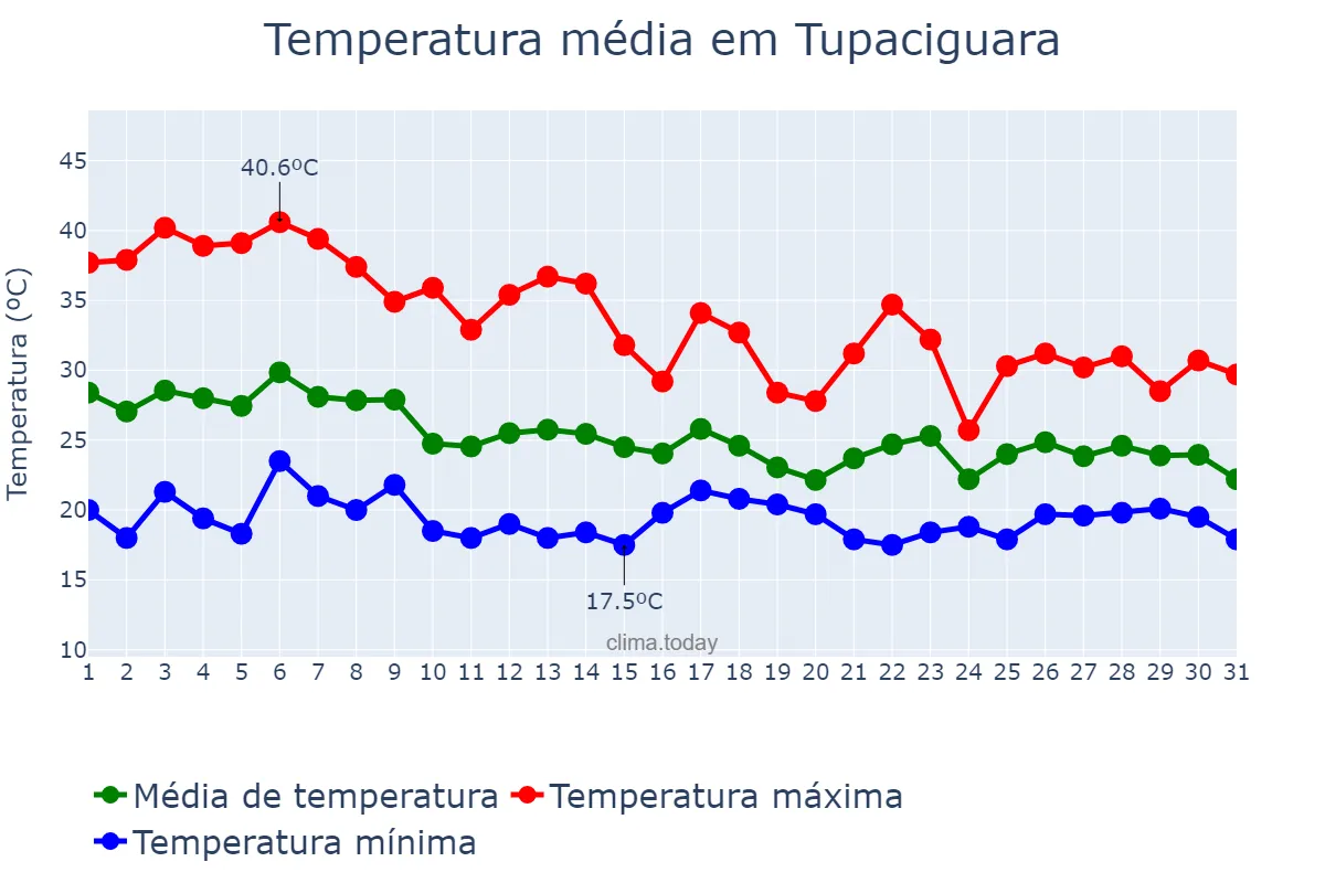 Temperatura em outubro em Tupaciguara, MG, BR