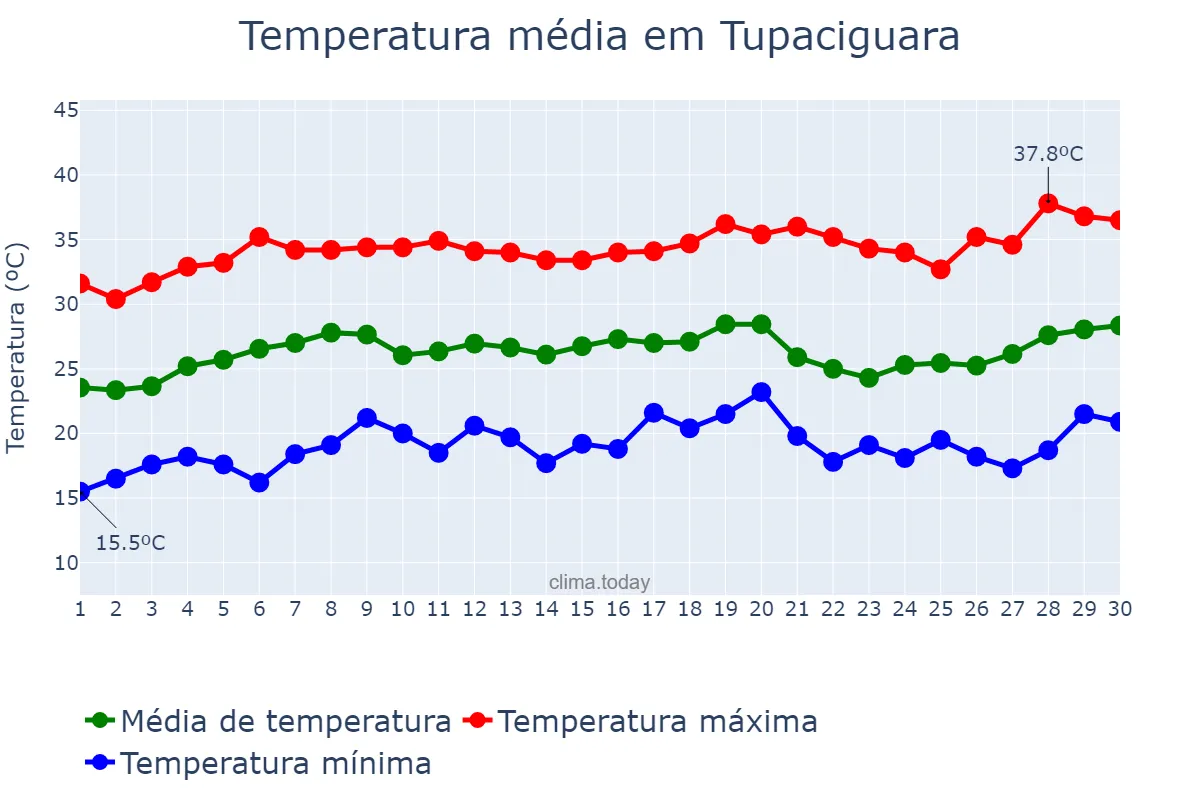 Temperatura em setembro em Tupaciguara, MG, BR
