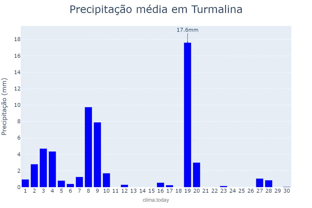Precipitação em abril em Turmalina, MG, BR