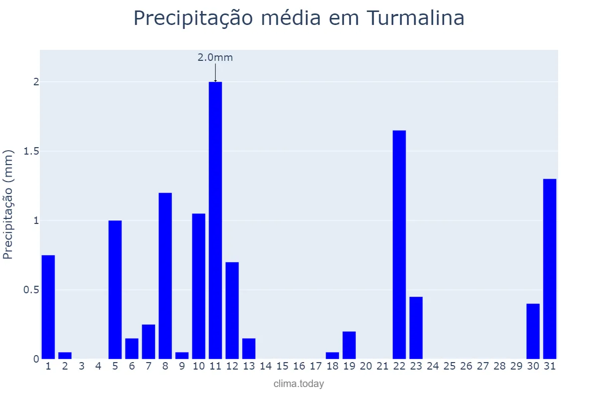 Precipitação em agosto em Turmalina, MG, BR