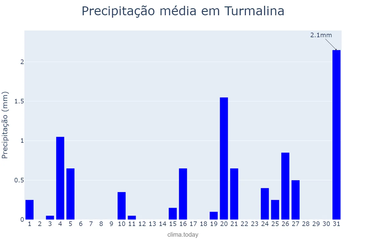 Precipitação em julho em Turmalina, MG, BR