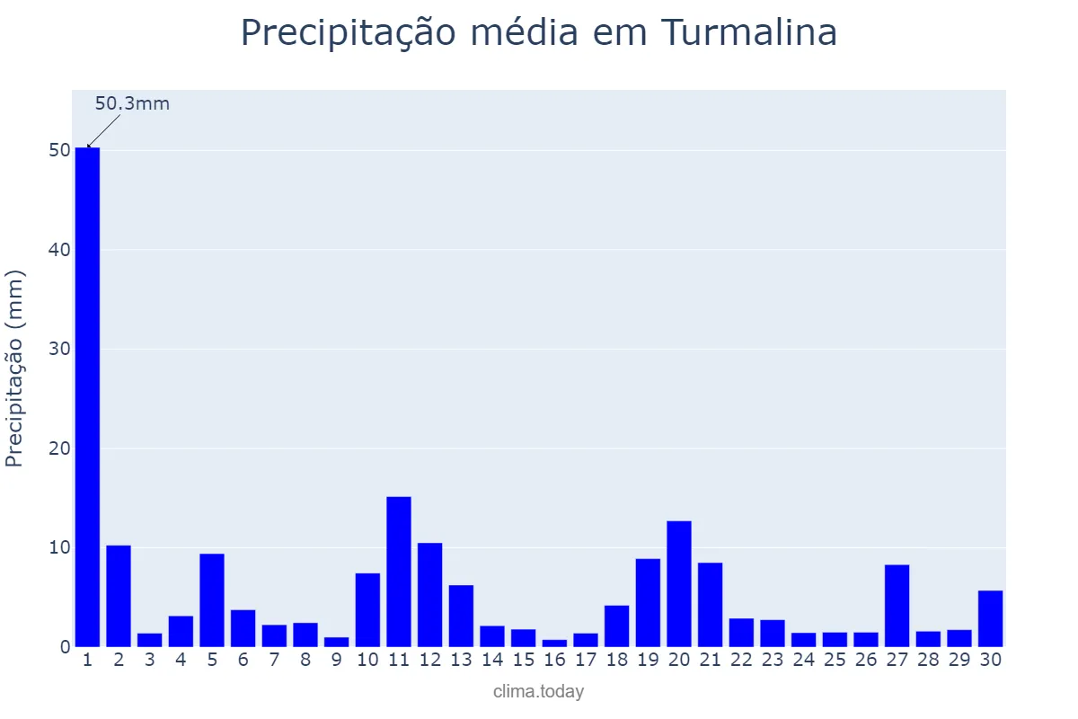 Precipitação em novembro em Turmalina, MG, BR