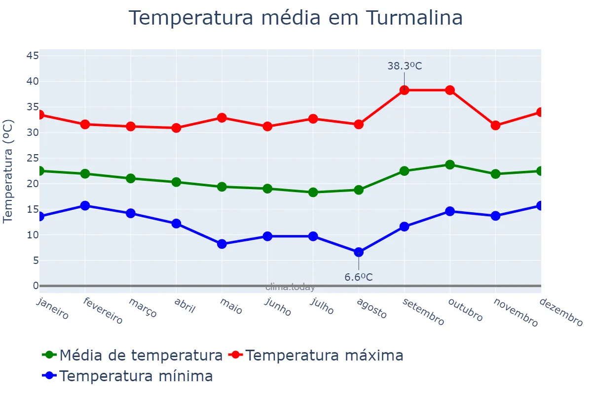 Temperatura anual em Turmalina, MG, BR
