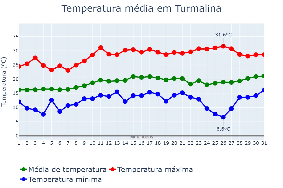 Temperatura em agosto em Turmalina, MG, BR