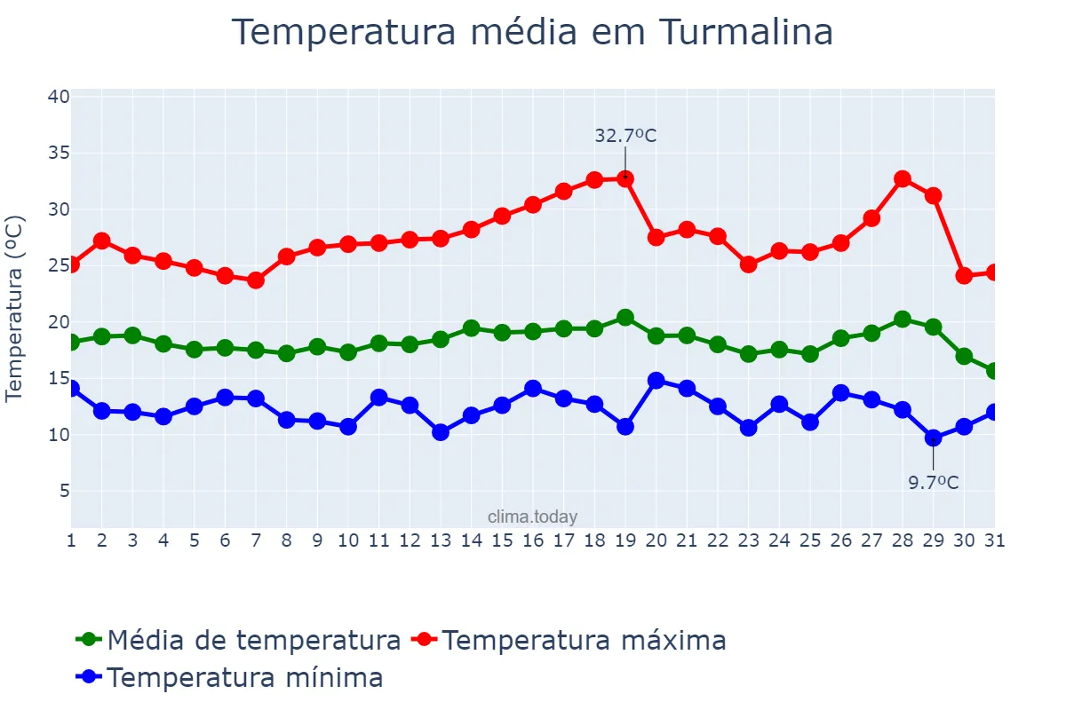 Temperatura em julho em Turmalina, MG, BR