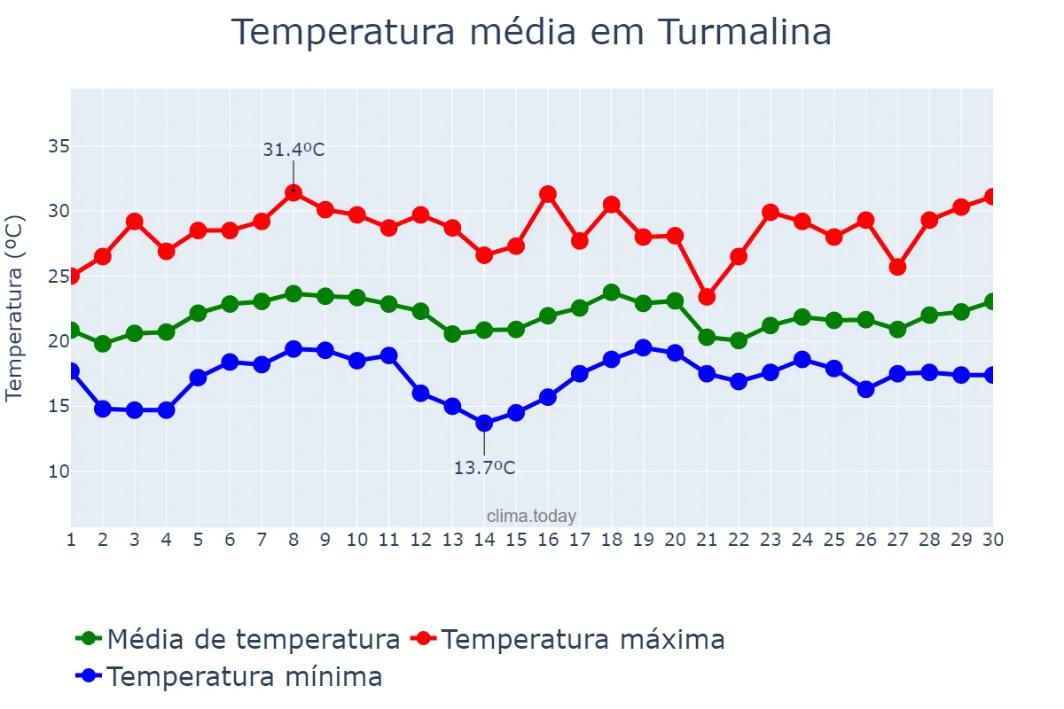 Temperatura em novembro em Turmalina, MG, BR