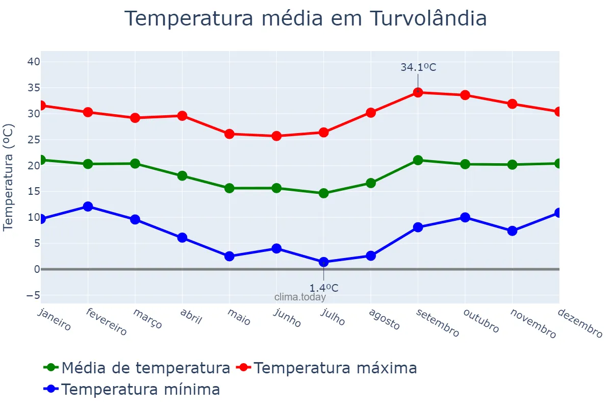 Temperatura anual em Turvolândia, MG, BR