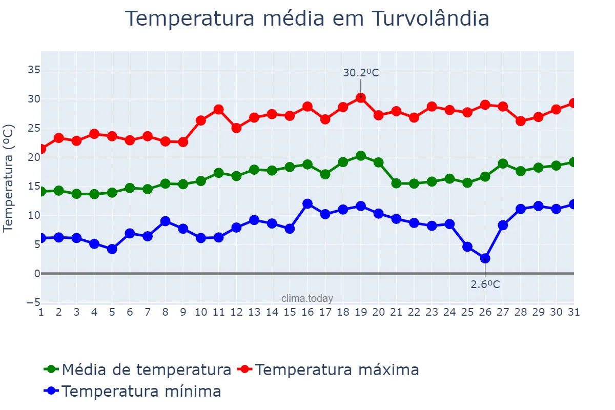 Temperatura em agosto em Turvolândia, MG, BR