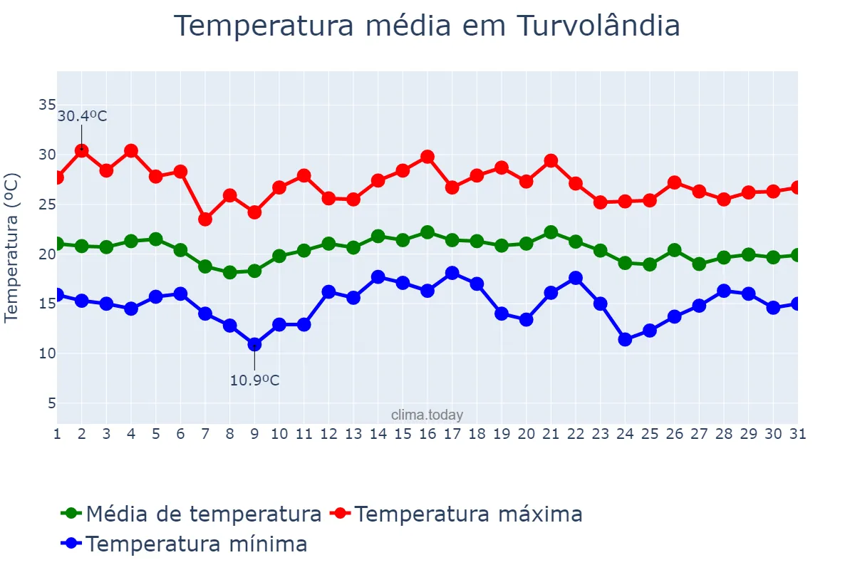 Temperatura em dezembro em Turvolândia, MG, BR