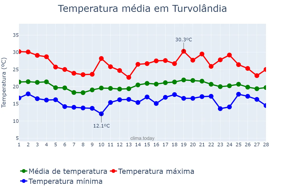 Temperatura em fevereiro em Turvolândia, MG, BR