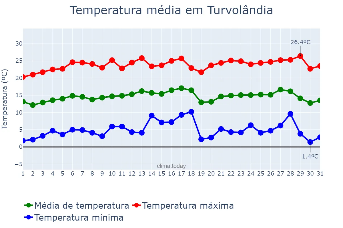 Temperatura em julho em Turvolândia, MG, BR