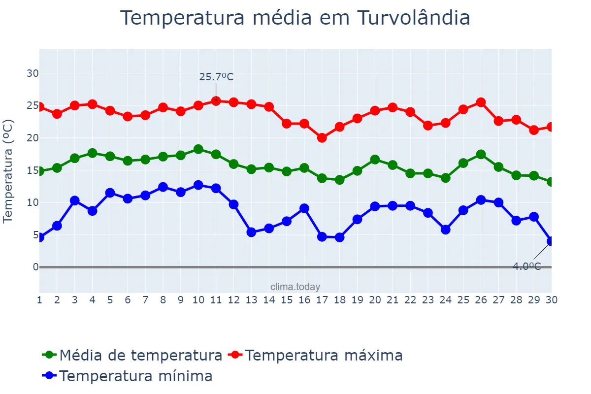Temperatura em junho em Turvolândia, MG, BR