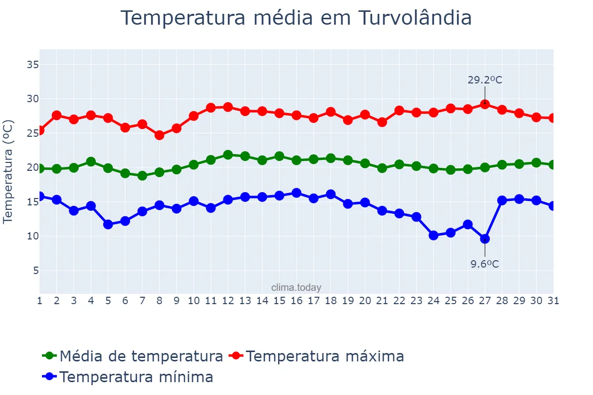 Temperatura em marco em Turvolândia, MG, BR