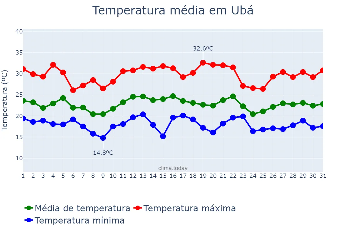 Temperatura em dezembro em Ubá, MG, BR
