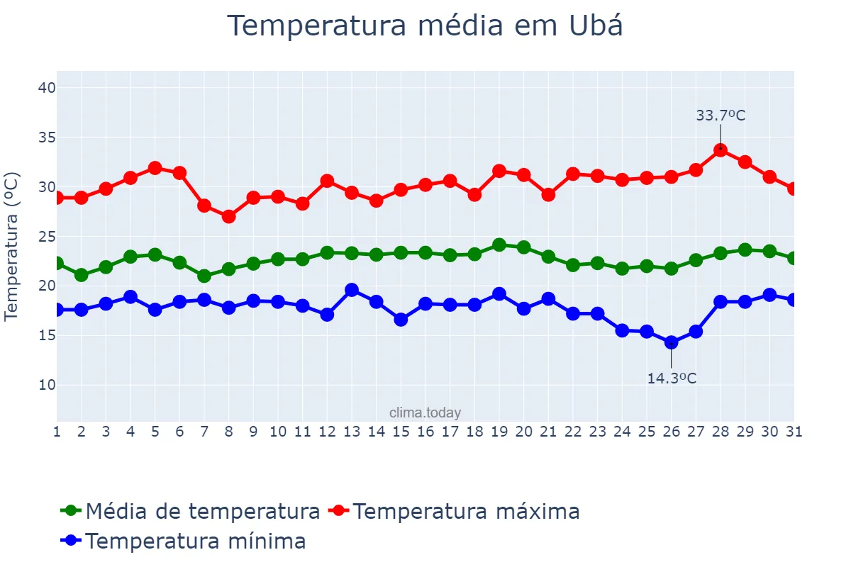 Temperatura em marco em Ubá, MG, BR
