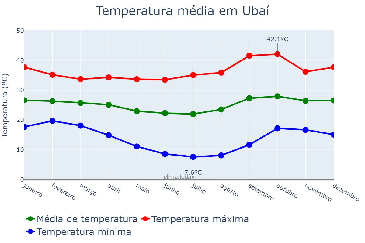 Temperatura anual em Ubaí, MG, BR