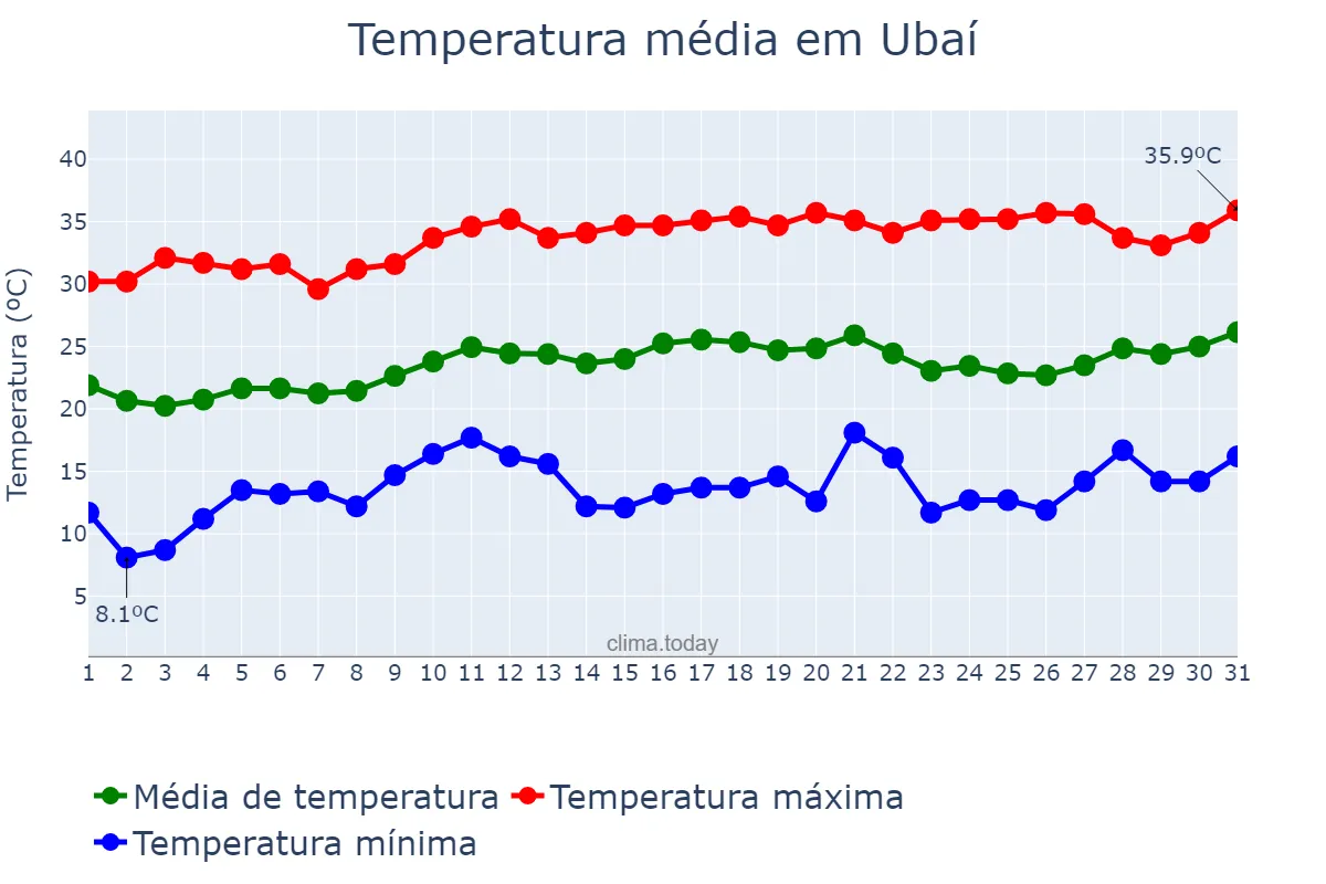 Temperatura em agosto em Ubaí, MG, BR
