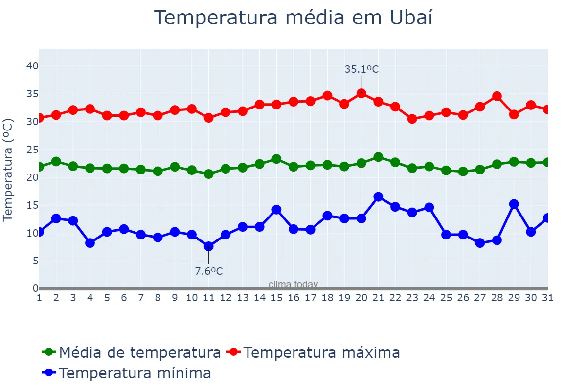 Temperatura em julho em Ubaí, MG, BR
