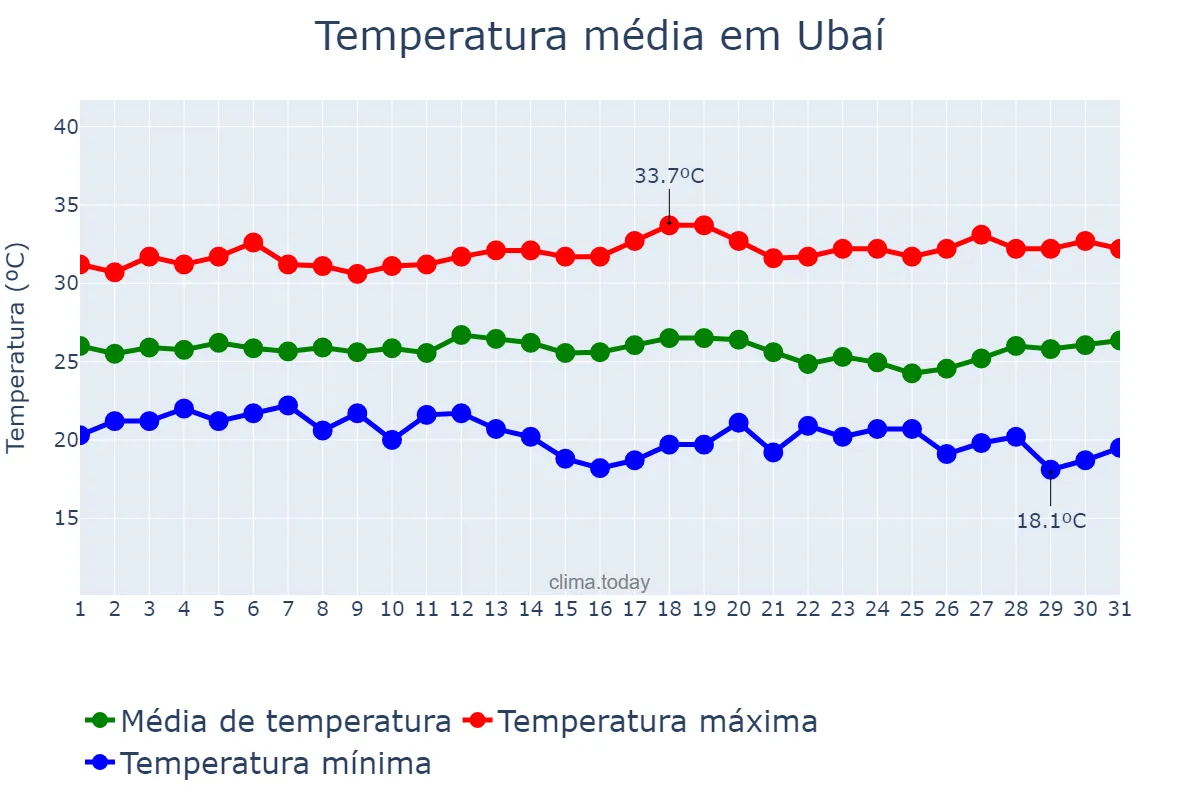 Temperatura em marco em Ubaí, MG, BR