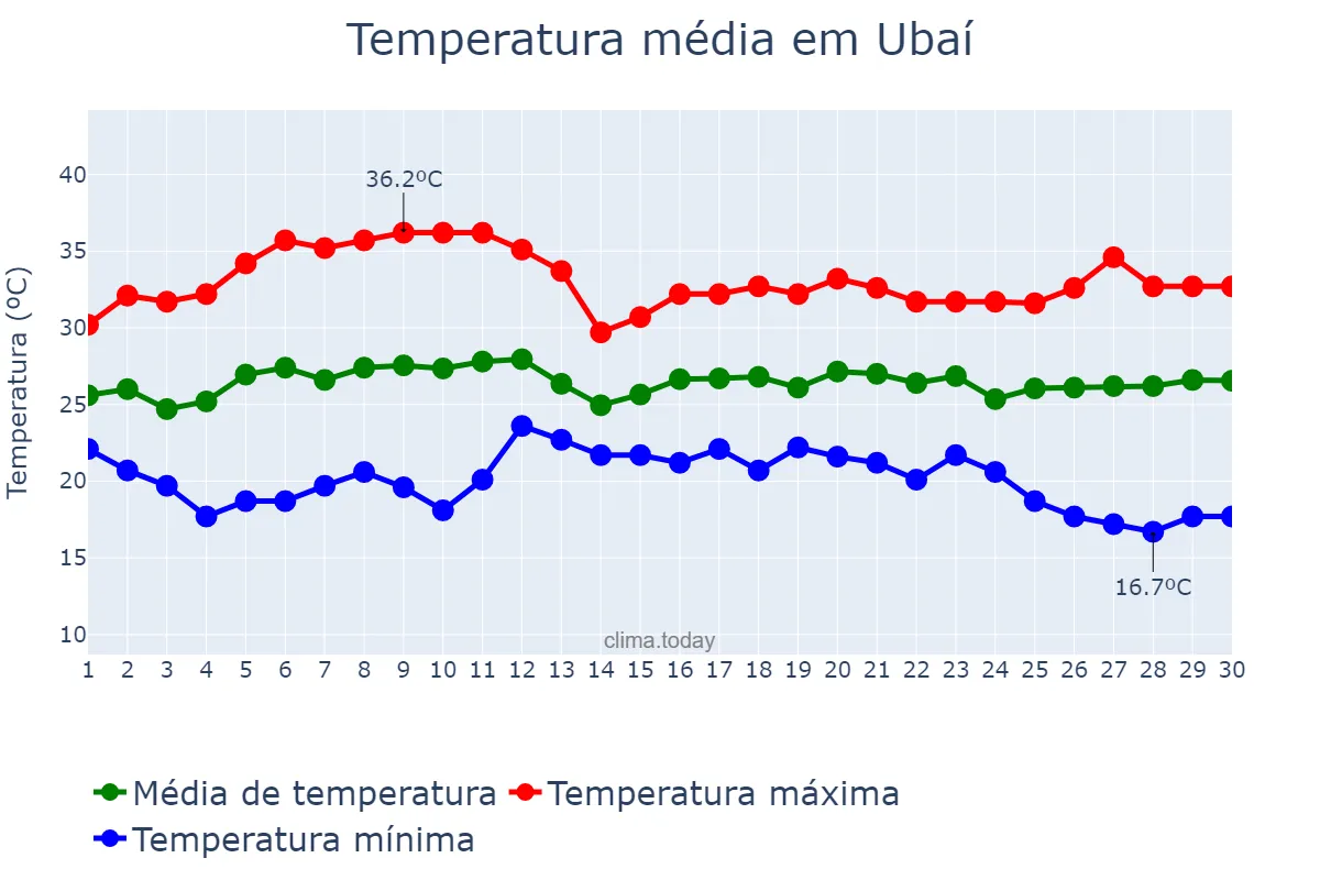 Temperatura em novembro em Ubaí, MG, BR