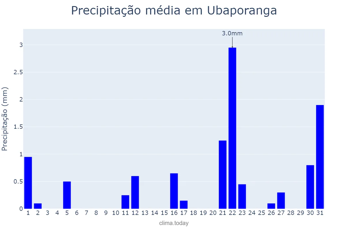 Precipitação em agosto em Ubaporanga, MG, BR