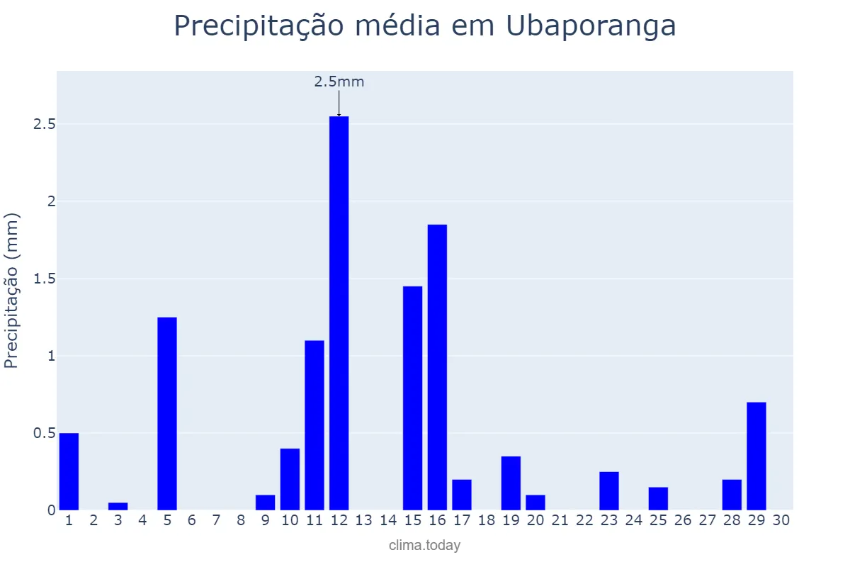 Precipitação em junho em Ubaporanga, MG, BR