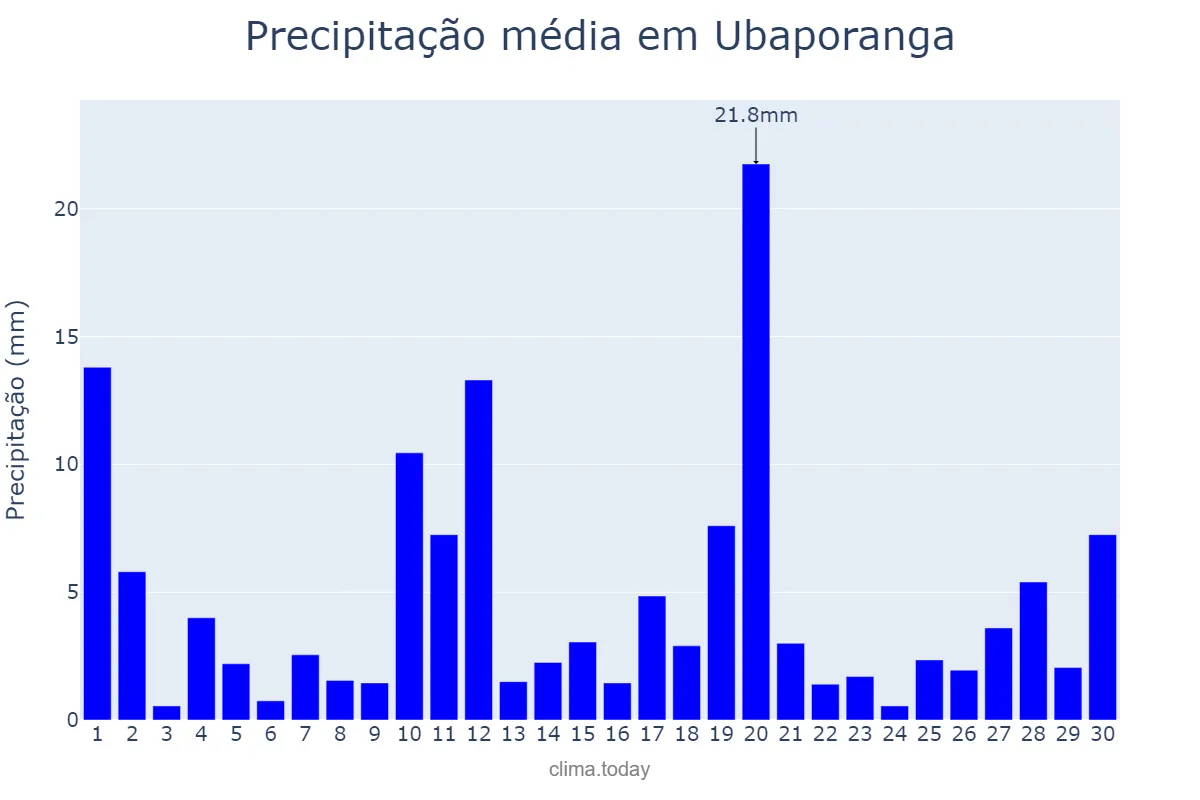 Precipitação em novembro em Ubaporanga, MG, BR