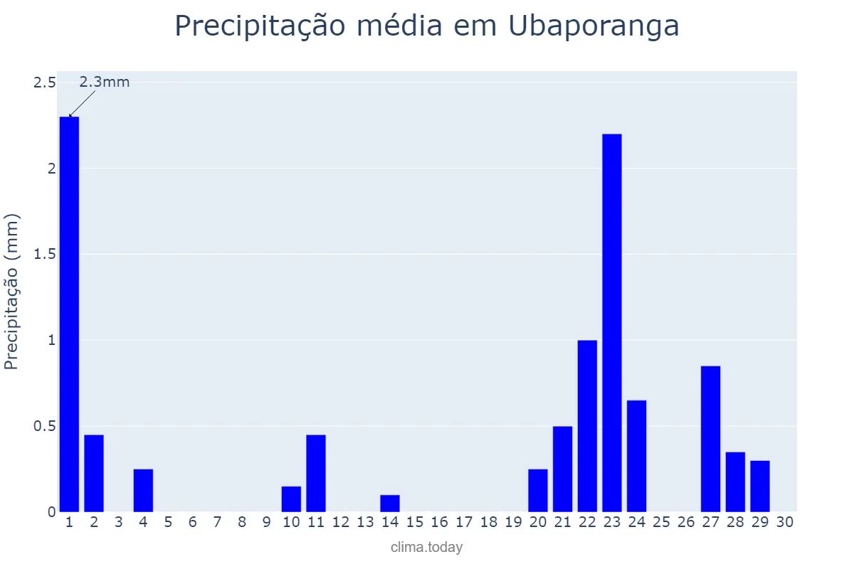 Precipitação em setembro em Ubaporanga, MG, BR