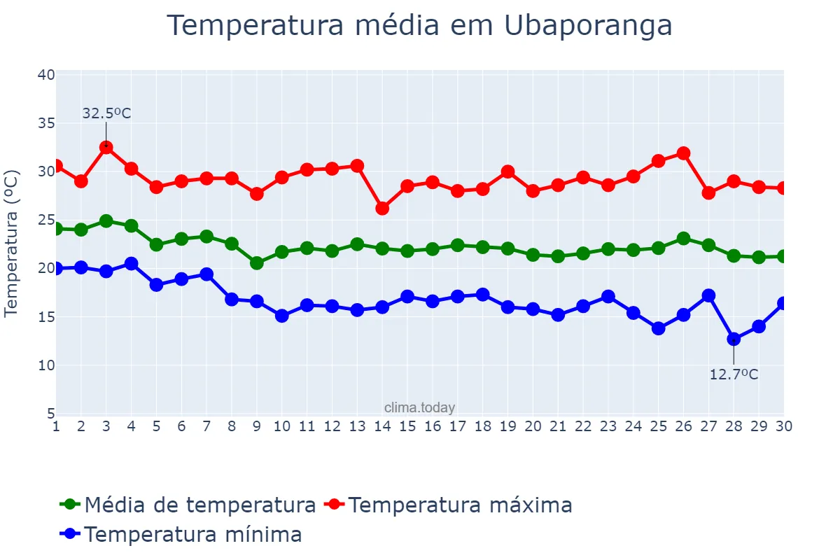 Temperatura em abril em Ubaporanga, MG, BR