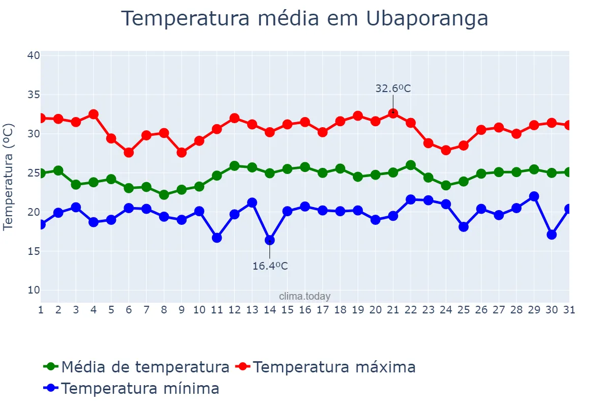Temperatura em dezembro em Ubaporanga, MG, BR
