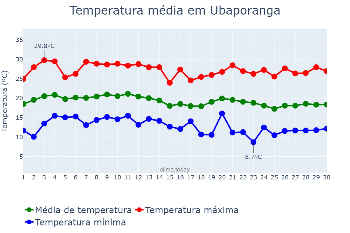 Temperatura em junho em Ubaporanga, MG, BR