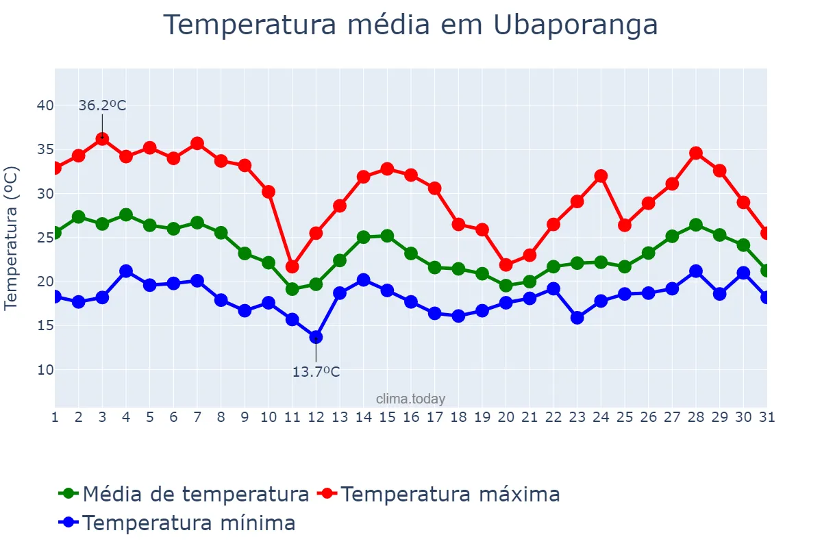 Temperatura em outubro em Ubaporanga, MG, BR