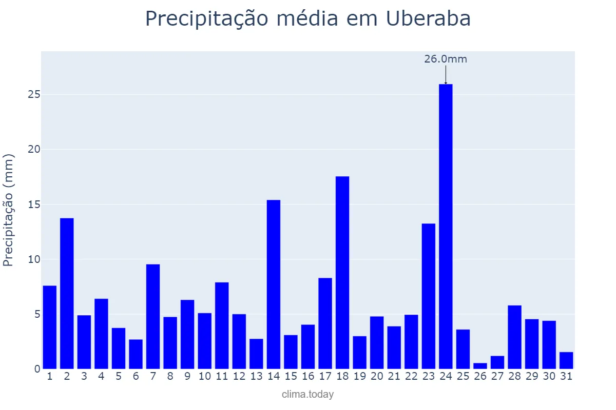 Precipitação em janeiro em Uberaba, MG, BR