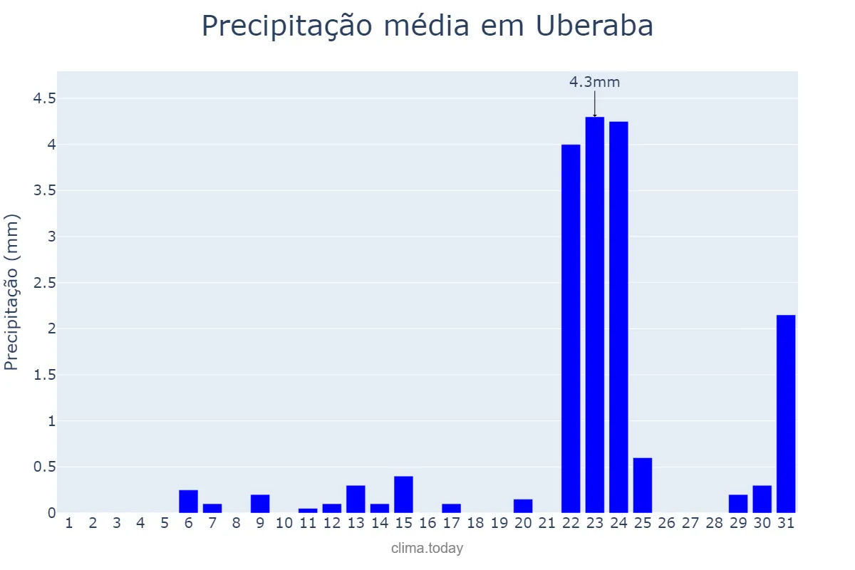Precipitação em maio em Uberaba, MG, BR