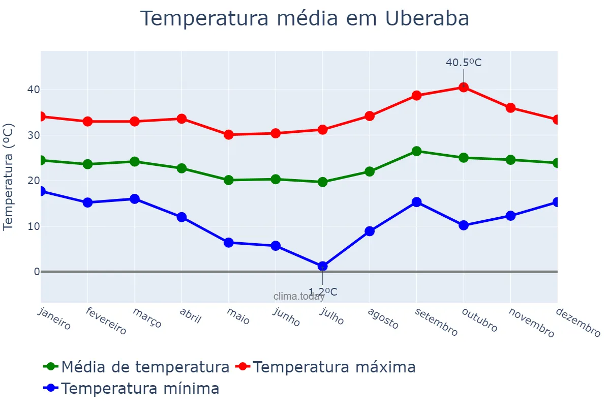 Temperatura anual em Uberaba, MG, BR