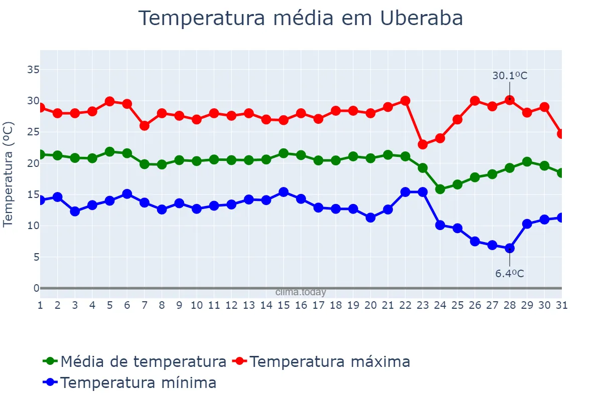 Temperatura em maio em Uberaba, MG, BR