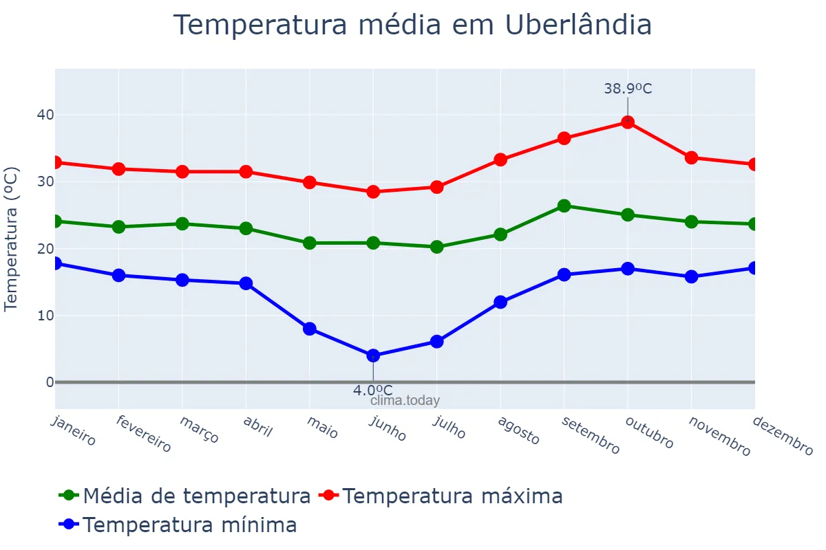 Temperatura anual em Uberlândia, MG, BR