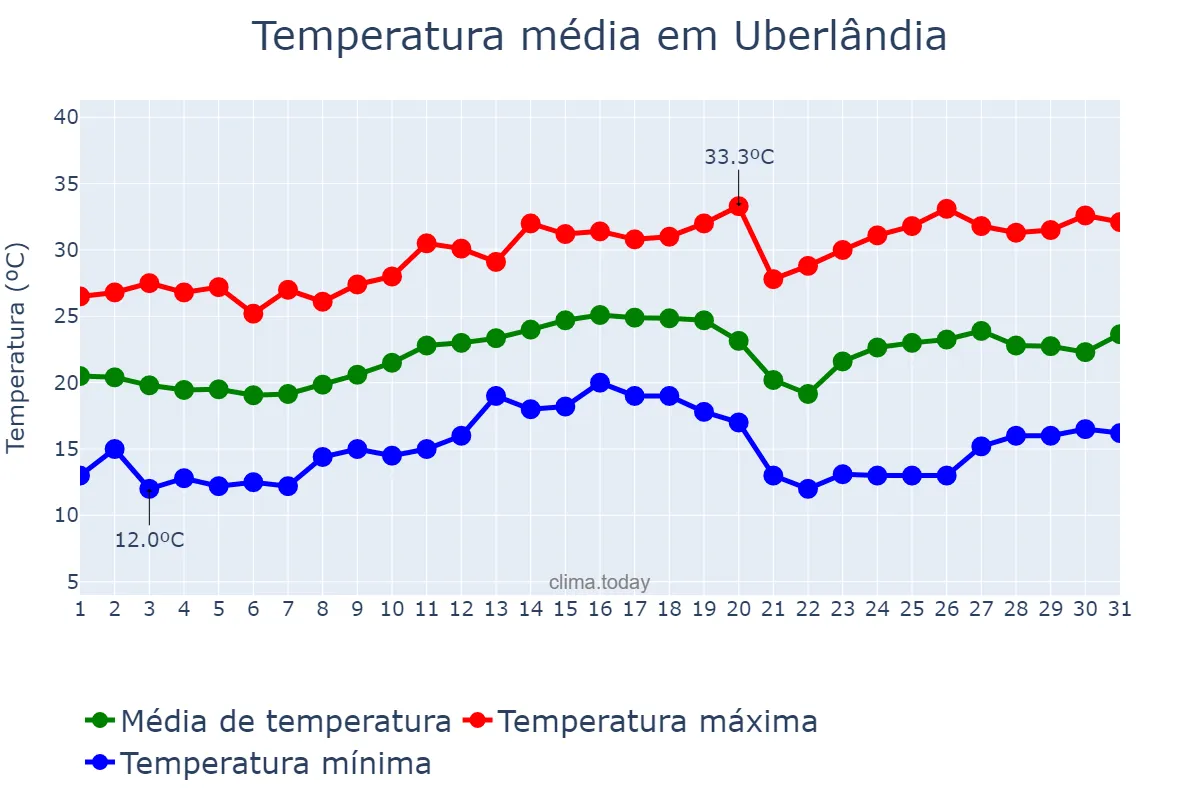 Temperatura em agosto em Uberlândia, MG, BR