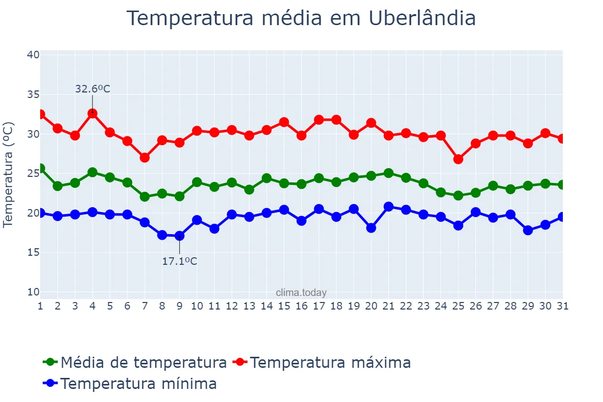 Temperatura em dezembro em Uberlândia, MG, BR