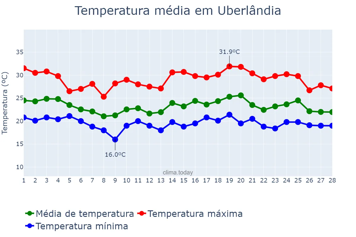 Temperatura em fevereiro em Uberlândia, MG, BR