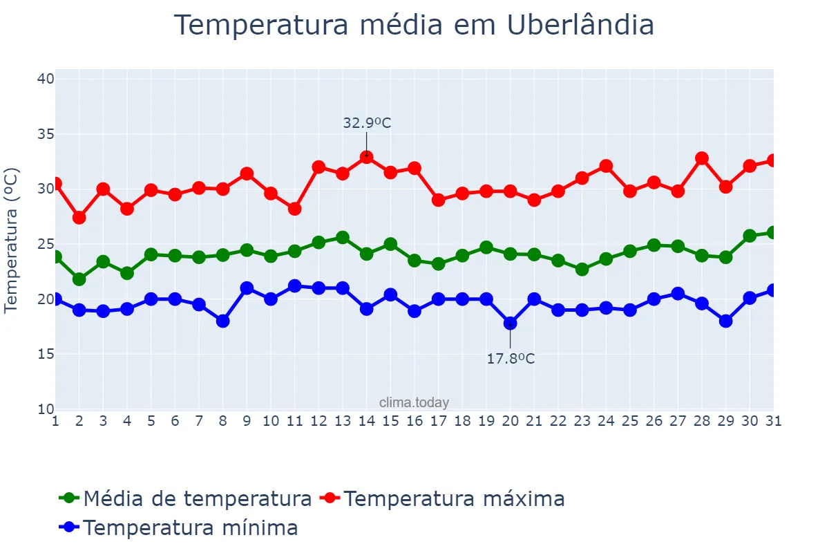 Temperatura em janeiro em Uberlândia, MG, BR