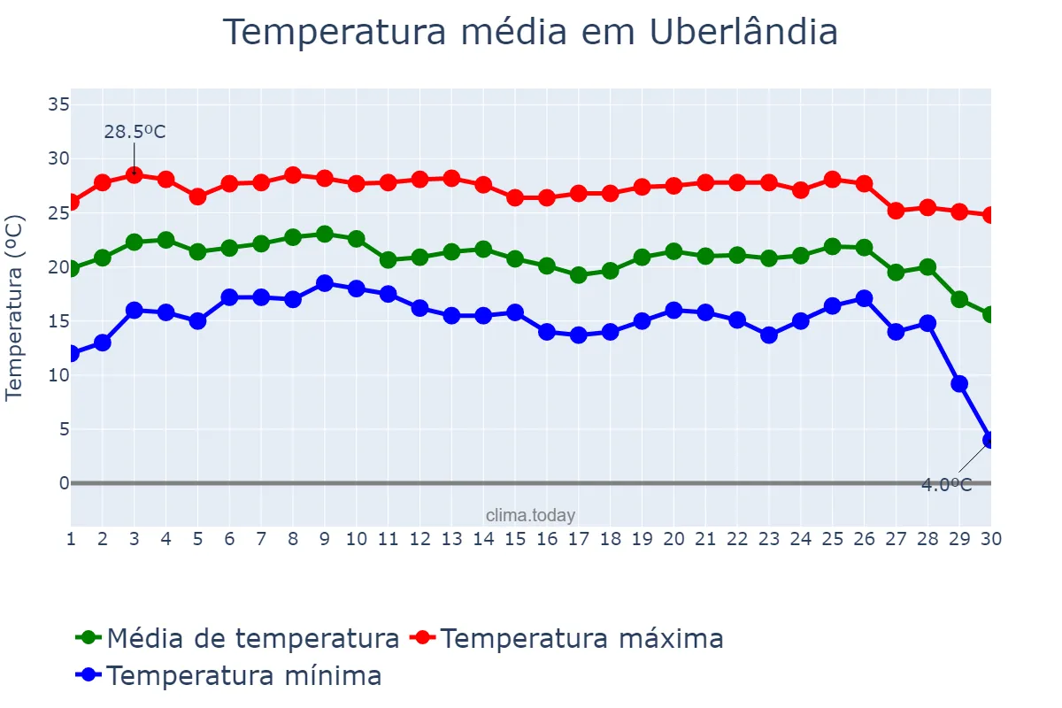 Temperatura em junho em Uberlândia, MG, BR