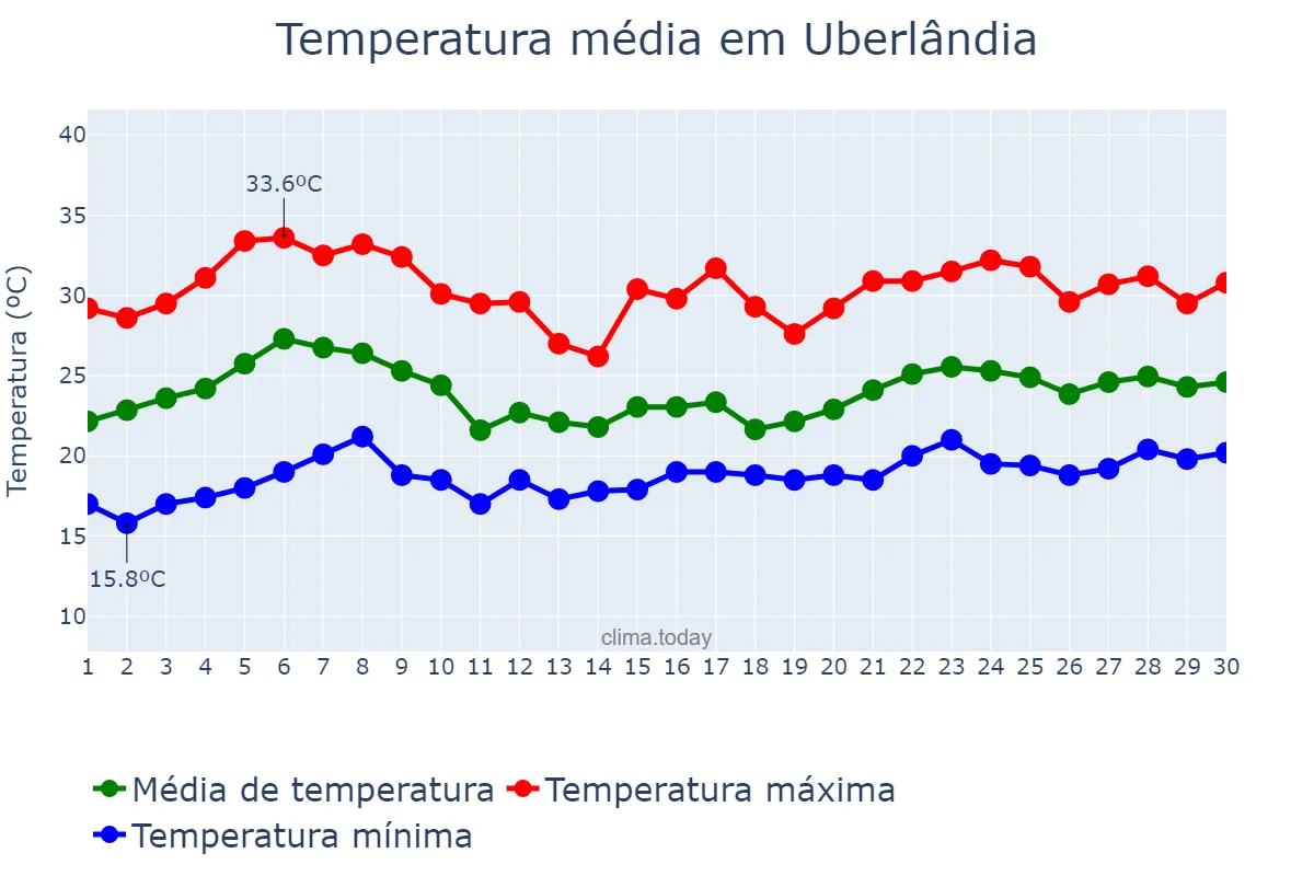 Temperatura em novembro em Uberlândia, MG, BR