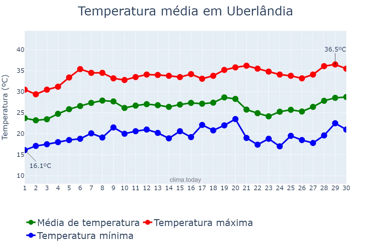 Temperatura em setembro em Uberlândia, MG, BR