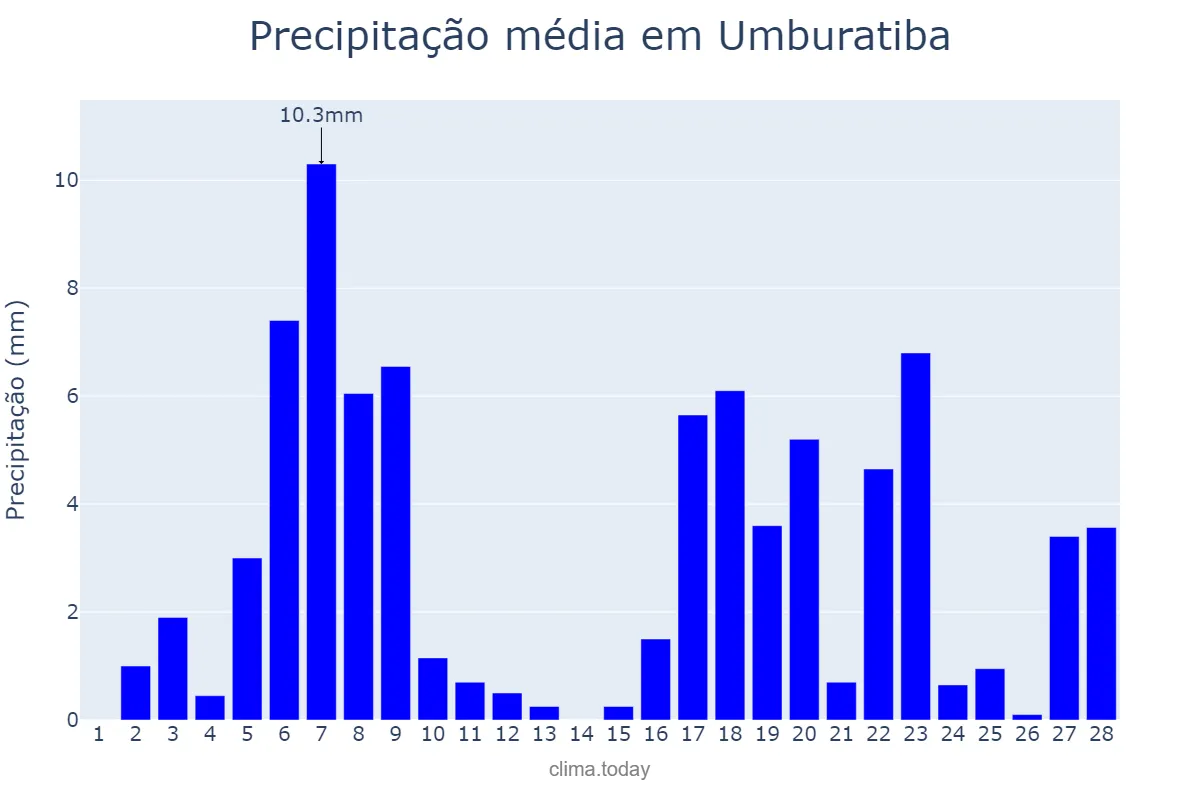 Precipitação em fevereiro em Umburatiba, MG, BR