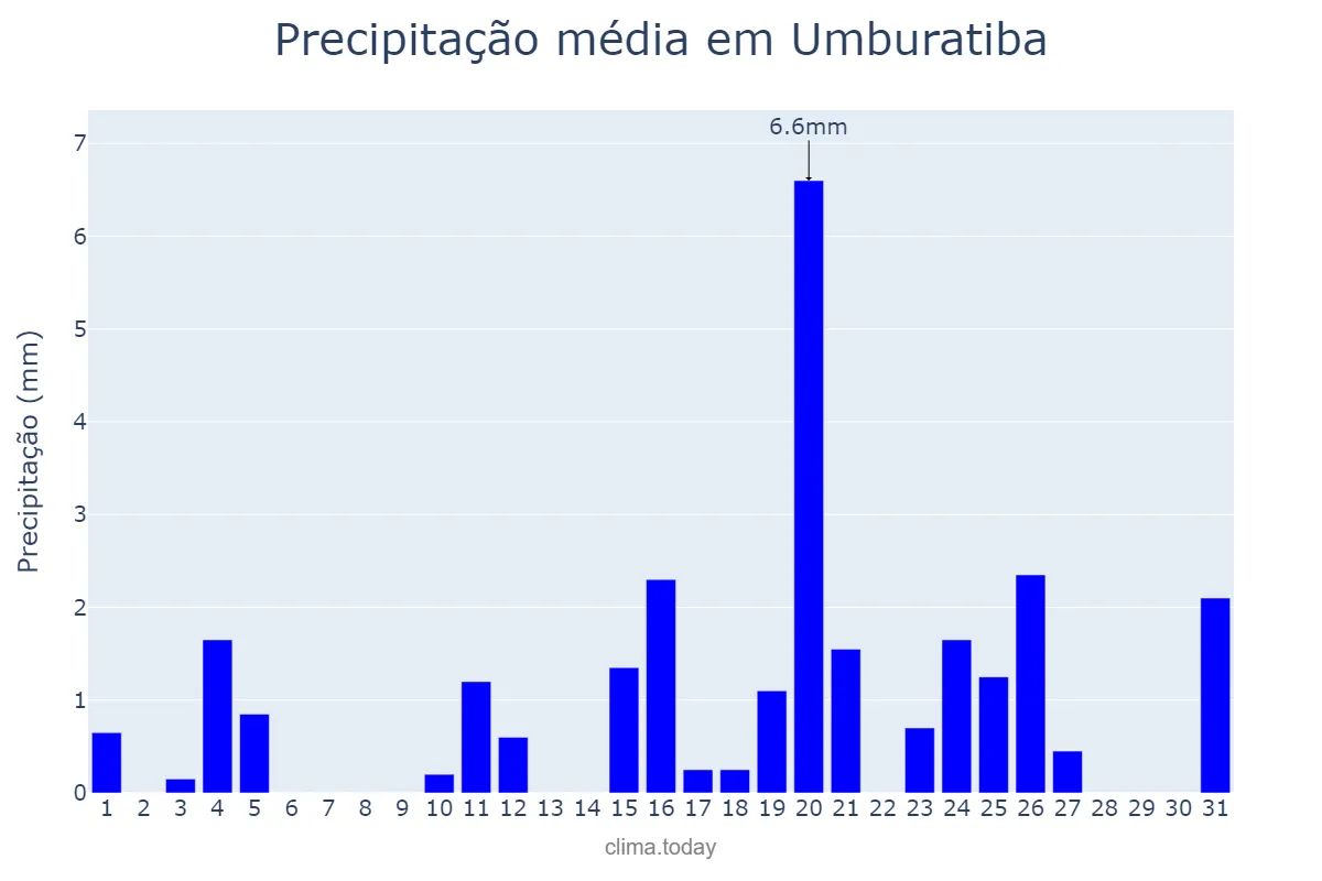 Precipitação em julho em Umburatiba, MG, BR
