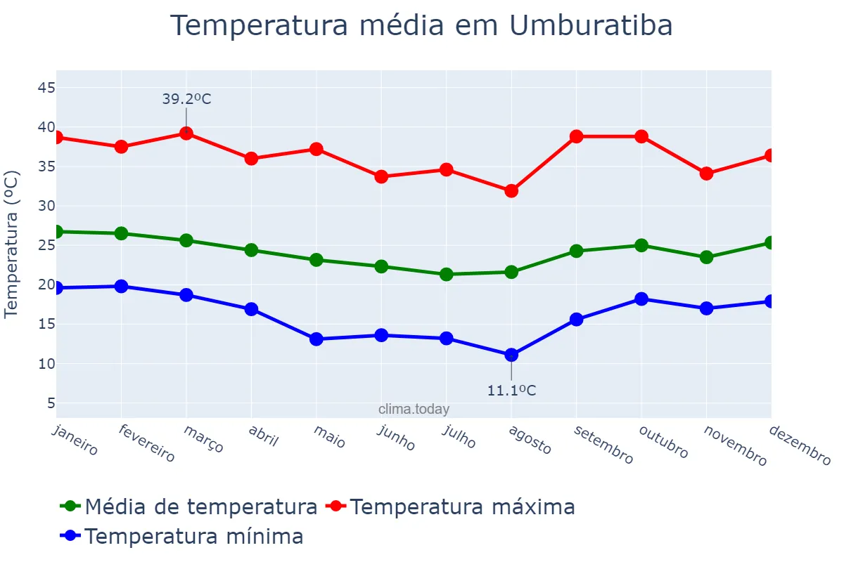 Temperatura anual em Umburatiba, MG, BR