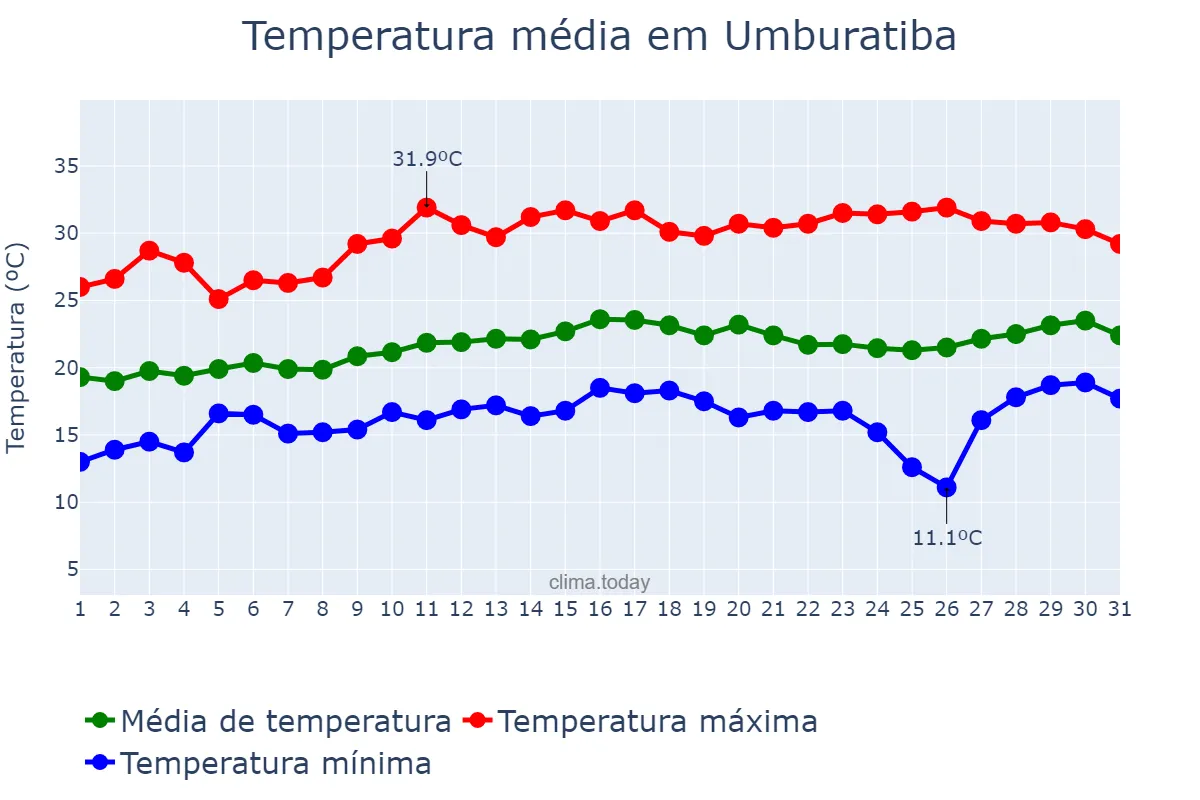 Temperatura em agosto em Umburatiba, MG, BR